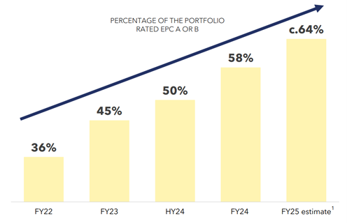 Graph displaying progress on EPC