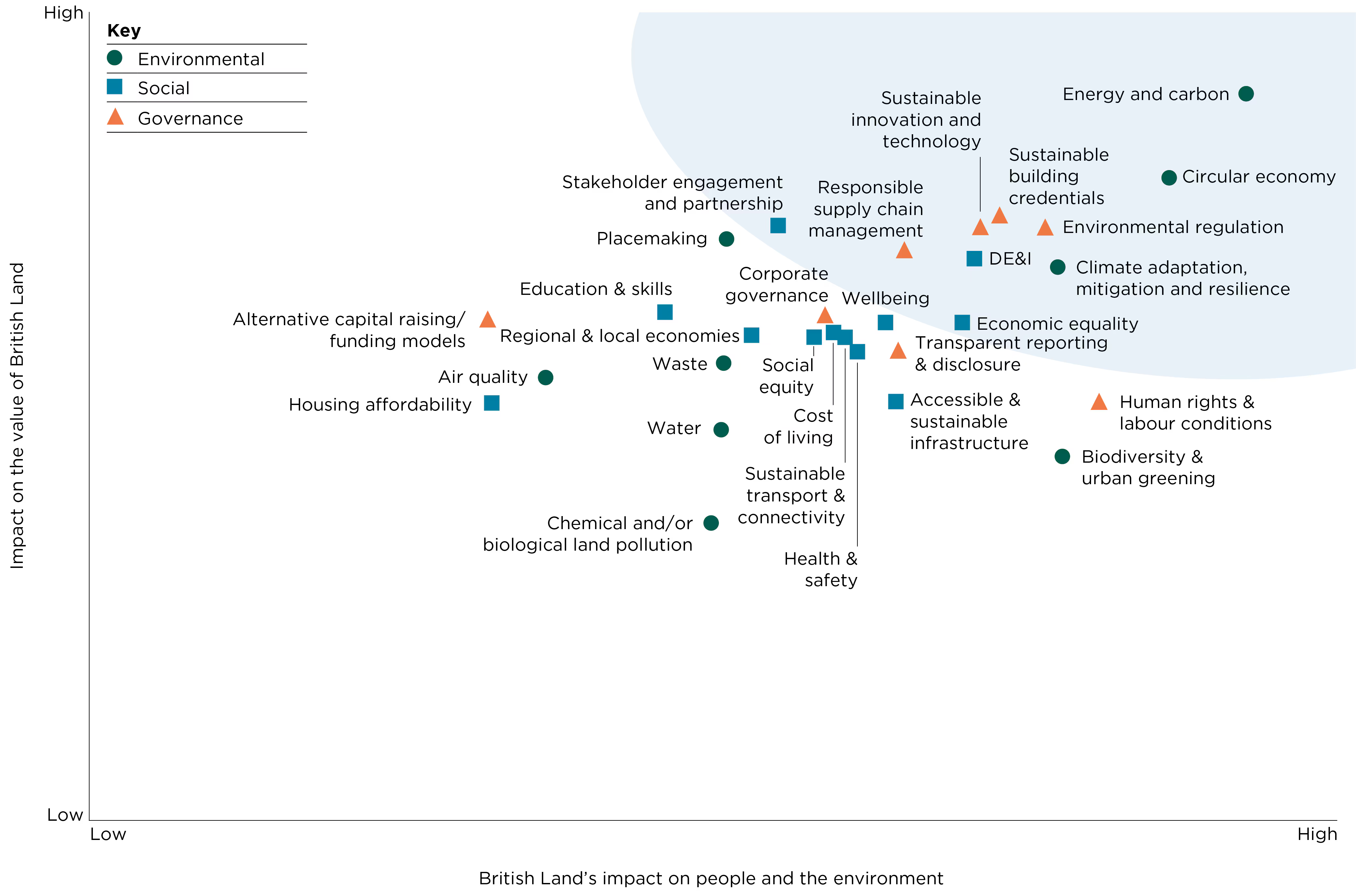 Materiality matrix